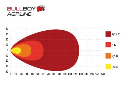 BullBoy Agriline - 60W; CISPR25